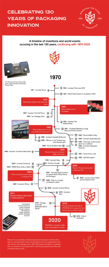 PHOENIX 130th anniversary timeline 1970-2020