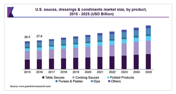 us sauces dressing condiments chart